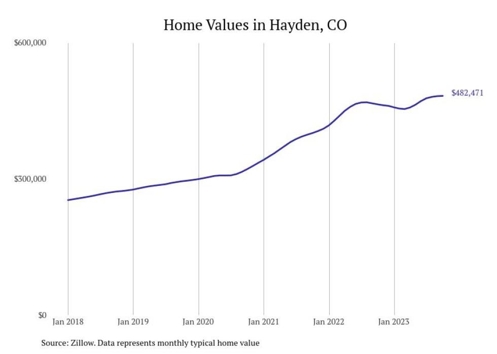 Cities With the Fastestgrowing Home Prices in Colorado Stacker