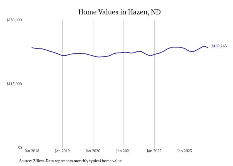 Cities With the Fastestgrowing Home Prices in North Dakota Stacker