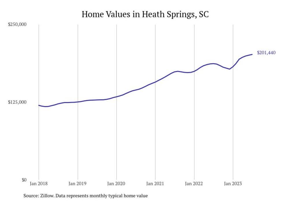 Cities With the Fastestgrowing Home Prices in South Carolina Stacker