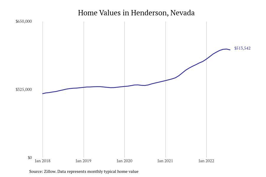 Cities With the Fastest Growing Home Prices in Las Vegas Metro Area