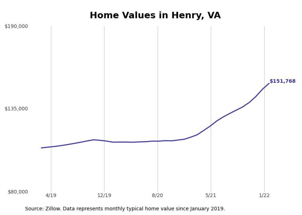 Localities with the fastest growing home prices in Roanoke metro area