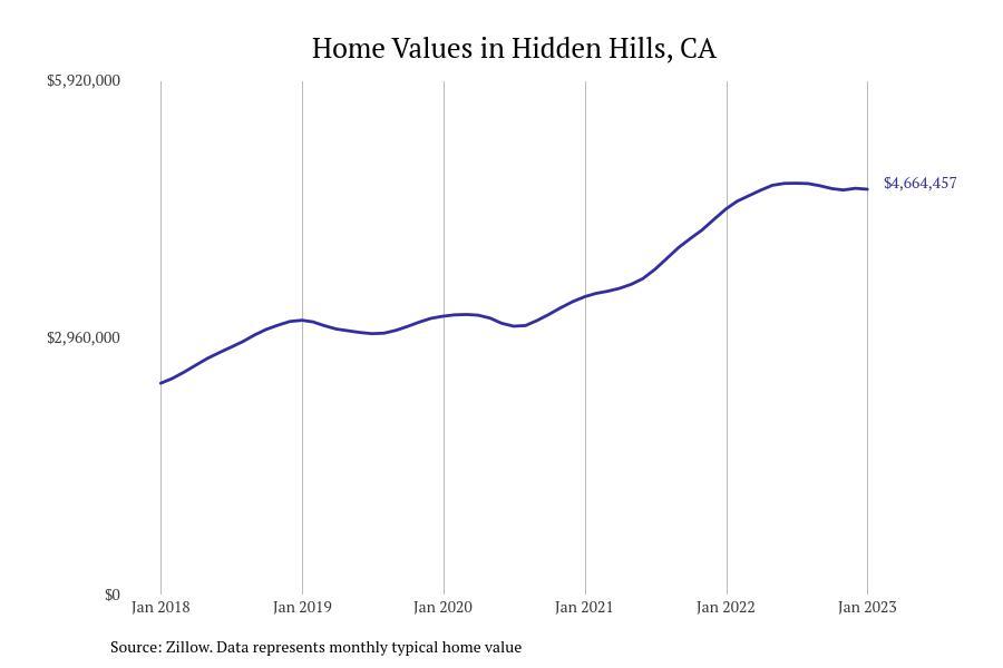 Cities With the Fastestgrowing Home Prices in California Stacker
