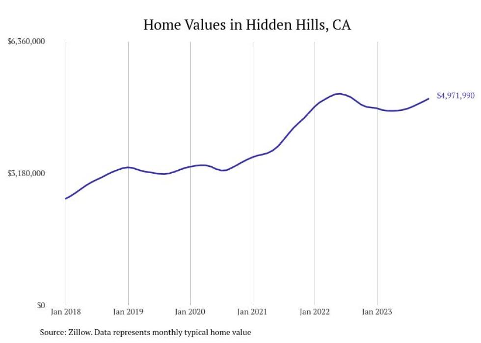 Cities With The Fastest-growing Home Prices In California | Stacker