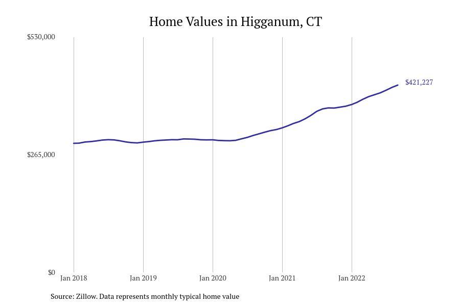 Cities With the Fastestgrowing Home Prices in Connecticut Stacker