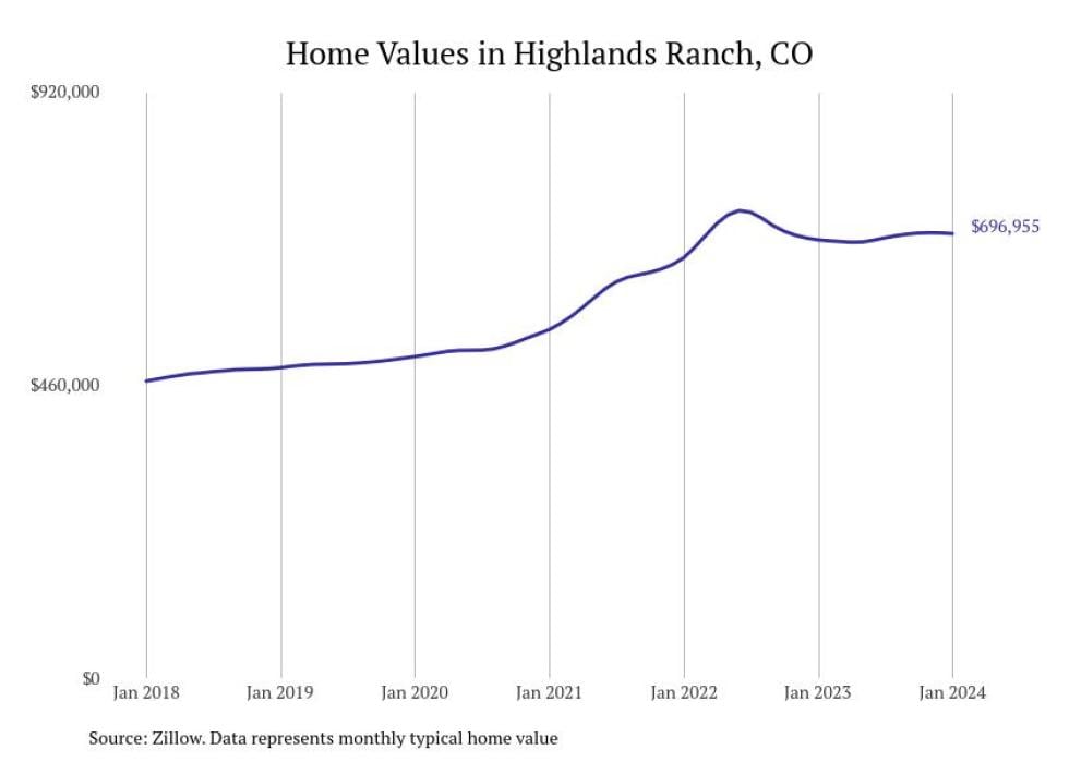 Cities With The Fastest Growing Home Prices In The Denver Metro Area   Highlands Ranch CO Home Prices Since 2018 36 