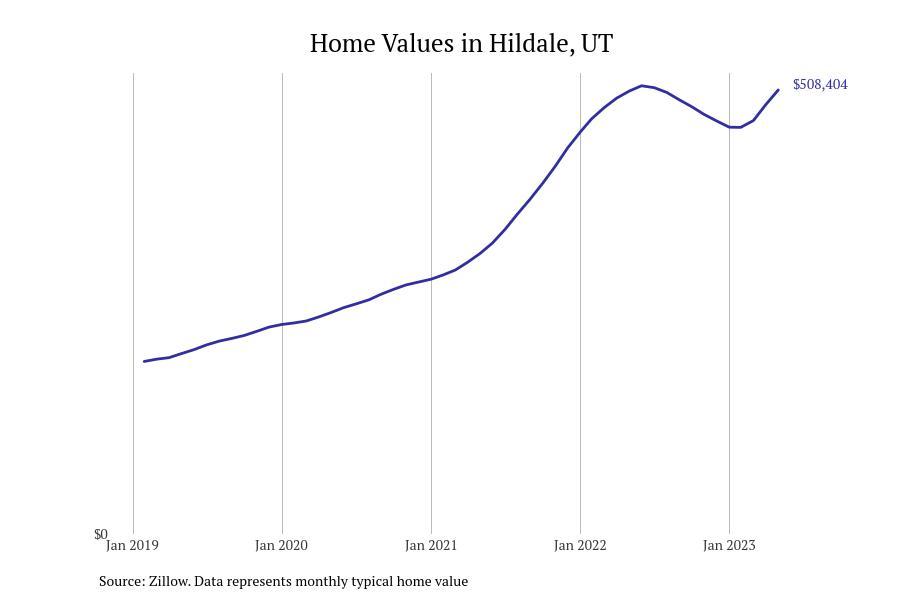 Cities With the Fastestgrowing Home Prices in Utah Stacker