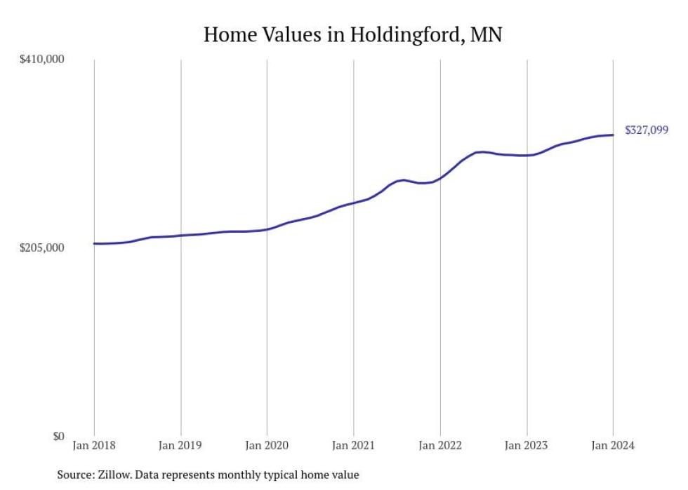 Cities With the Fastestgrowing Home Prices in Minnesota Stacker