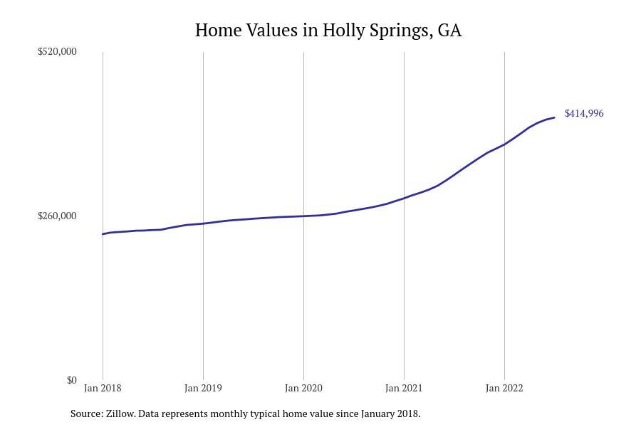 Cities With the Fastestgrowing Home Prices in Stacker