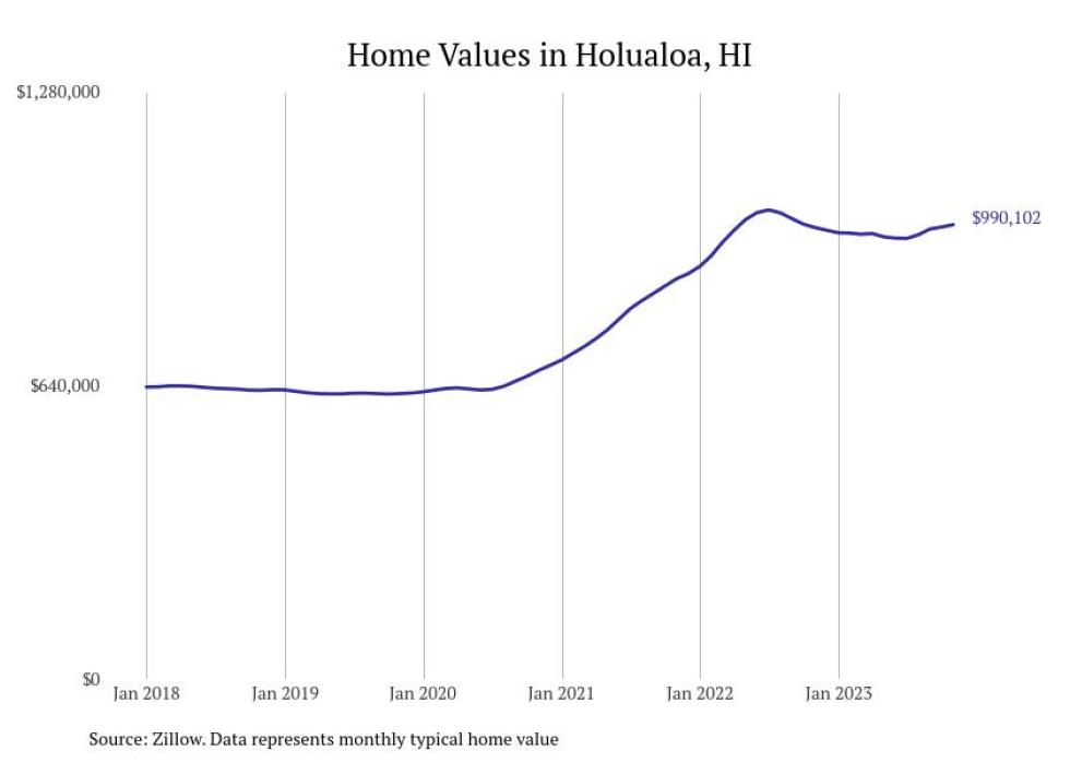 Cities With the Fastestgrowing Home Prices in Hawaii Stacker