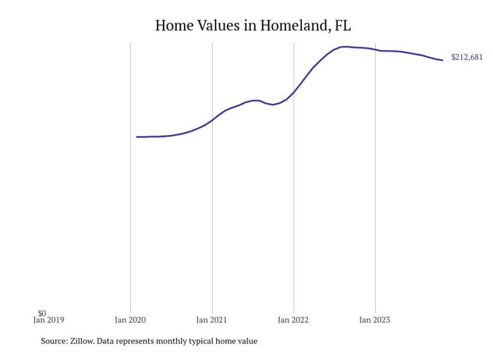 Cities With the Most Expensive Homes in the Lakeland Metro Area Stacker