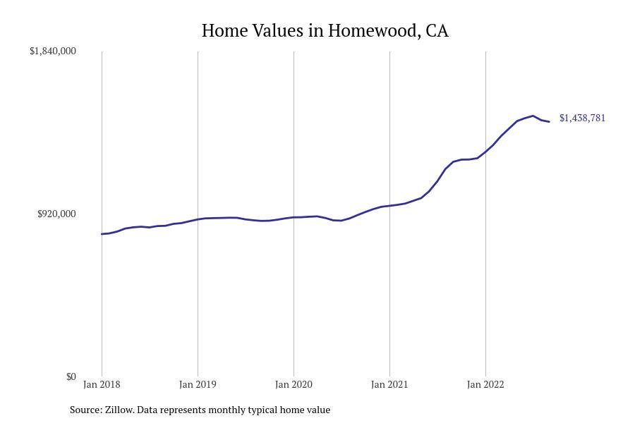 Cities With the Fastestgrowing Home Prices in California Stacker