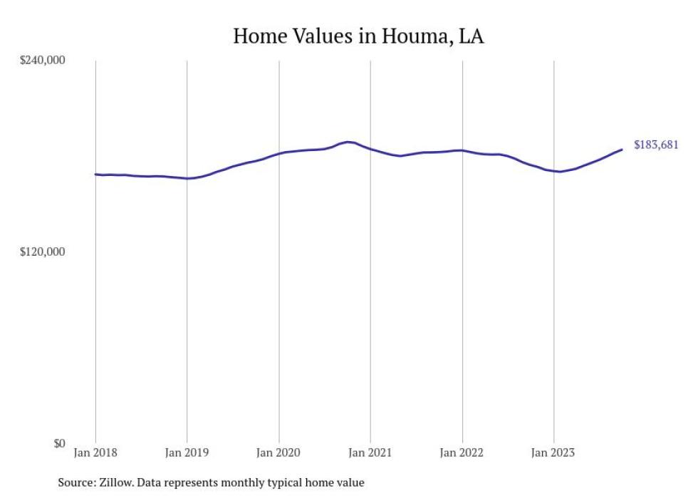 Cities With the Fastestgrowing Home Prices in Louisiana Stacker