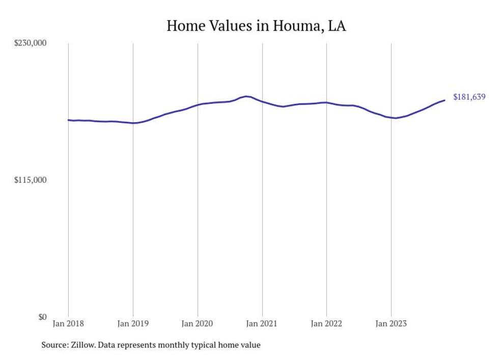 Cities With the Fastestgrowing Home Prices in Louisiana Stacker