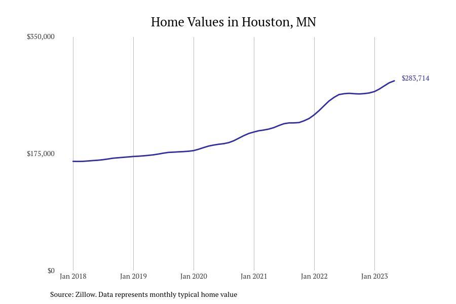Cities With the Fastestgrowing Home Prices in Minnesota Stacker
