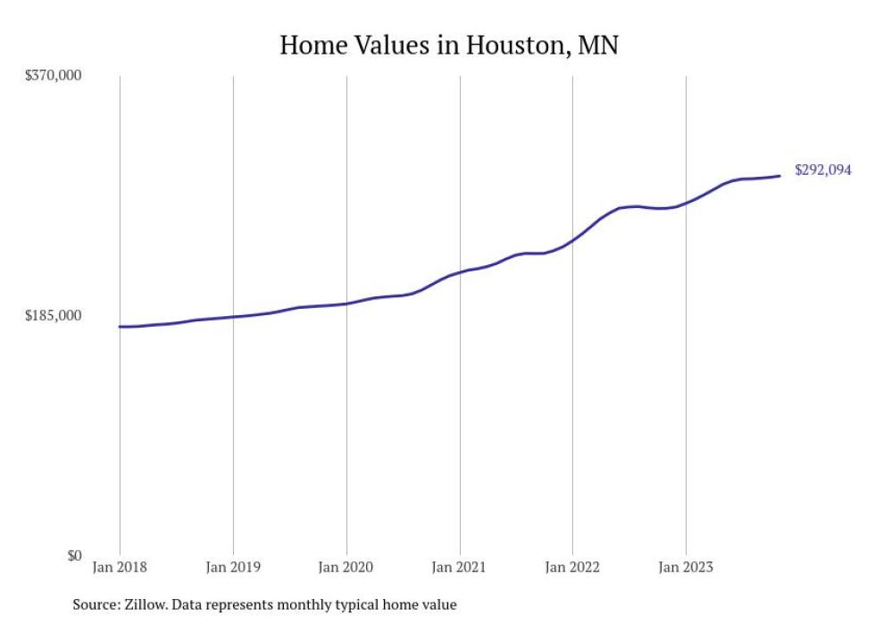 Cities With the Fastestgrowing Home Prices in Minnesota Stacker
