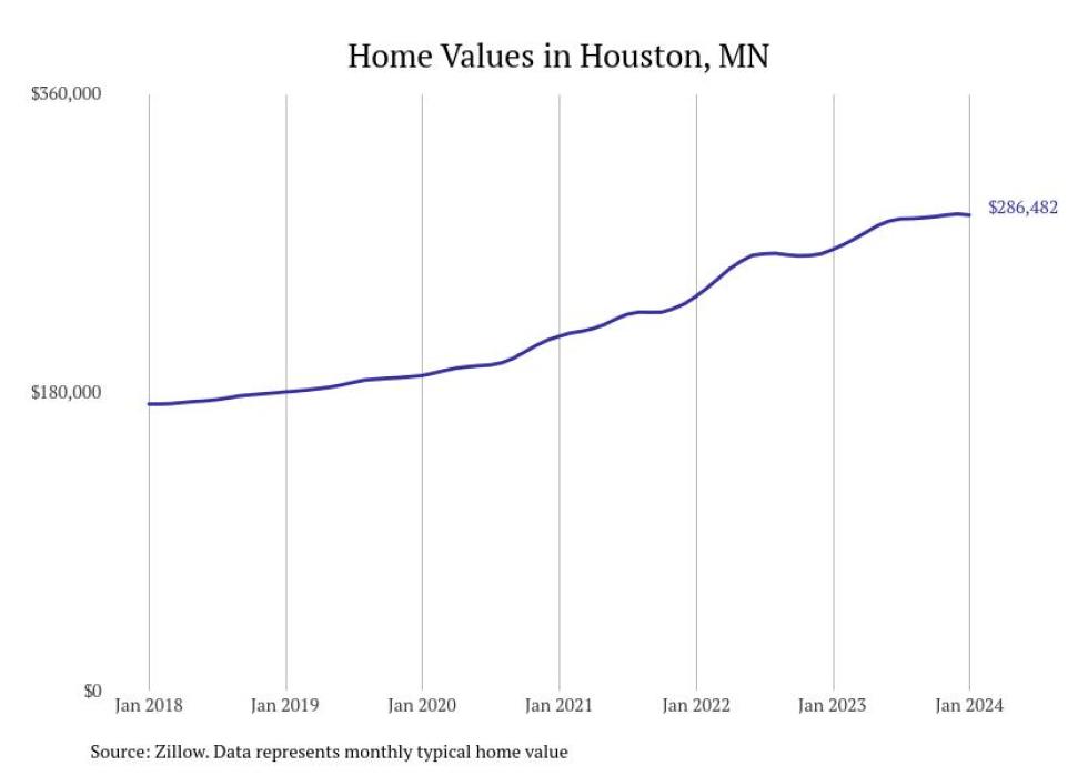Cities With the Fastestgrowing Home Prices in Minnesota Stacker