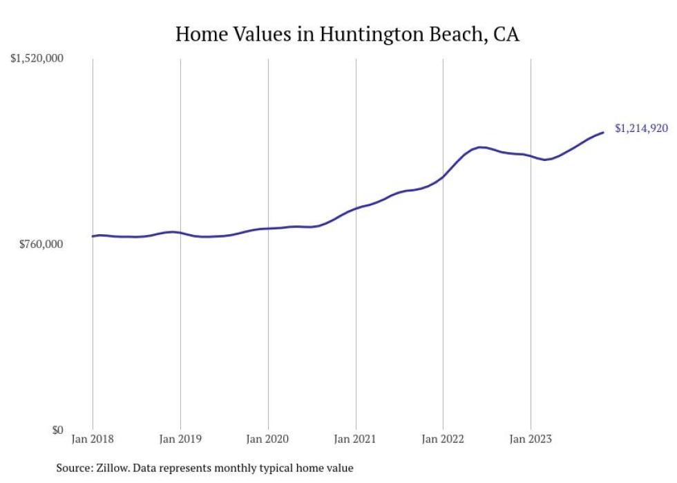 Cities With the Fastestgrowing Home Prices in the Los Angeles Metro Area Stacker