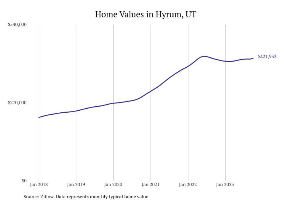 Cities With the Fastestgrowing Home Prices in Utah Stacker