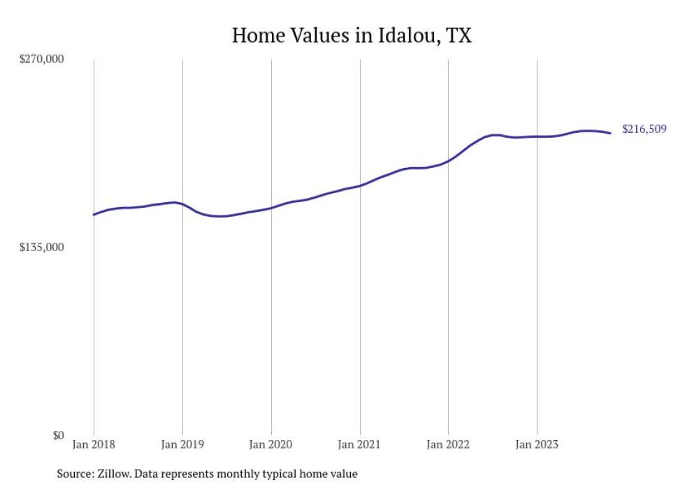 Cities With the Most Expensive Homes in the Lubbock Metro Area Stacker