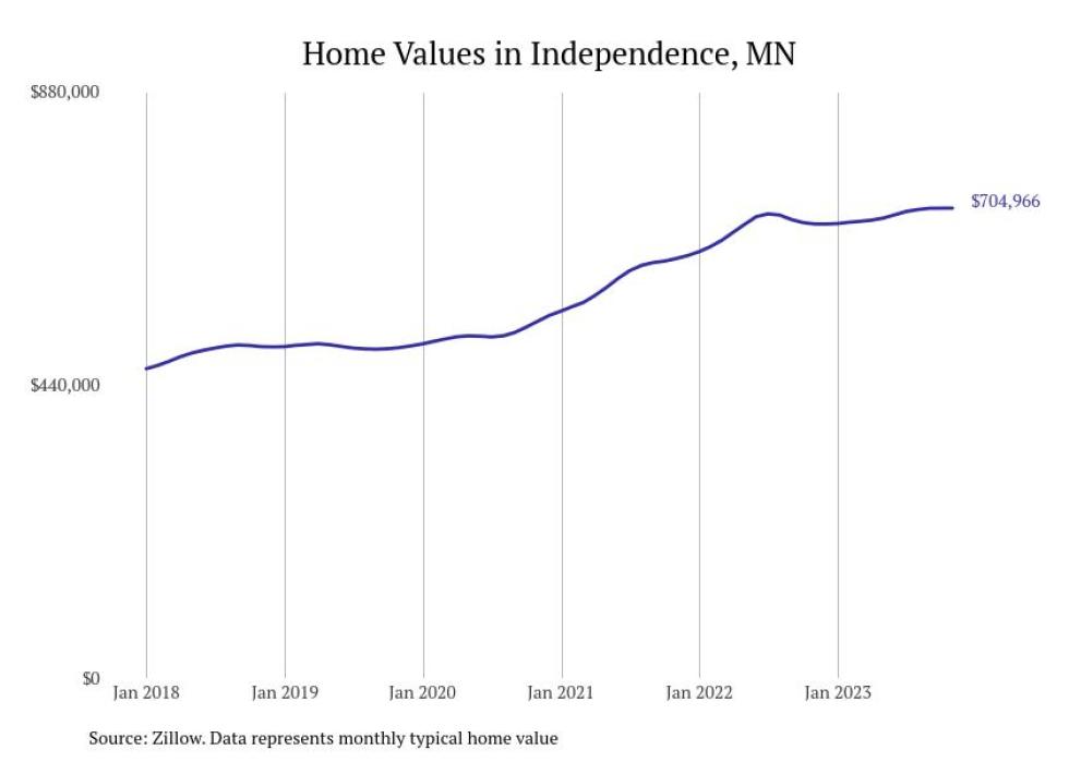 Cities With the Fastestgrowing Home Prices in Minnesota Stacker