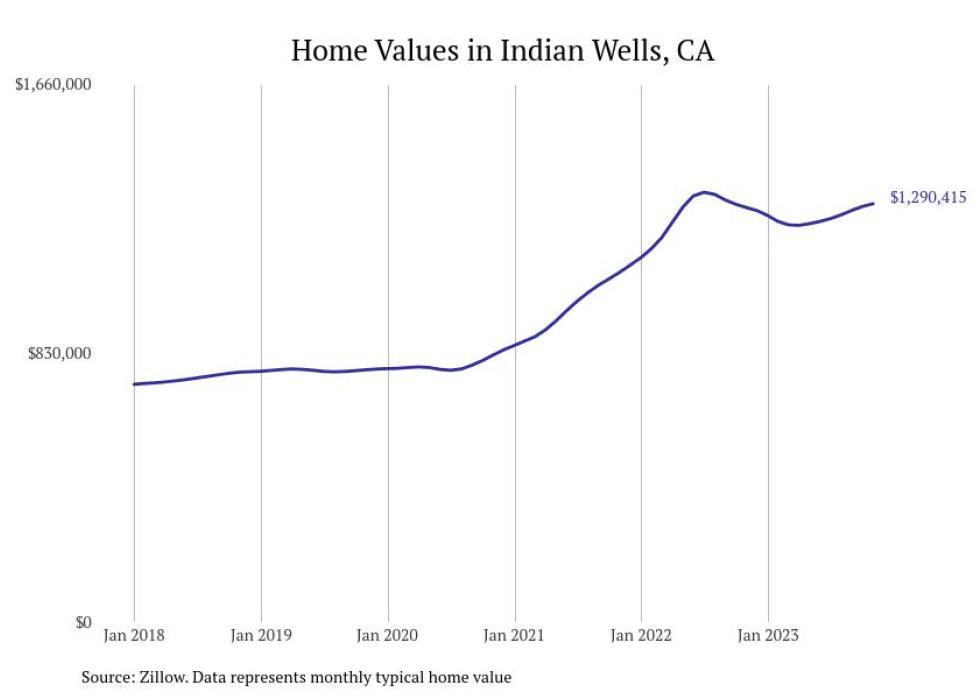 Cities With the Most Expensive Homes in the Riverside Metro Area Stacker