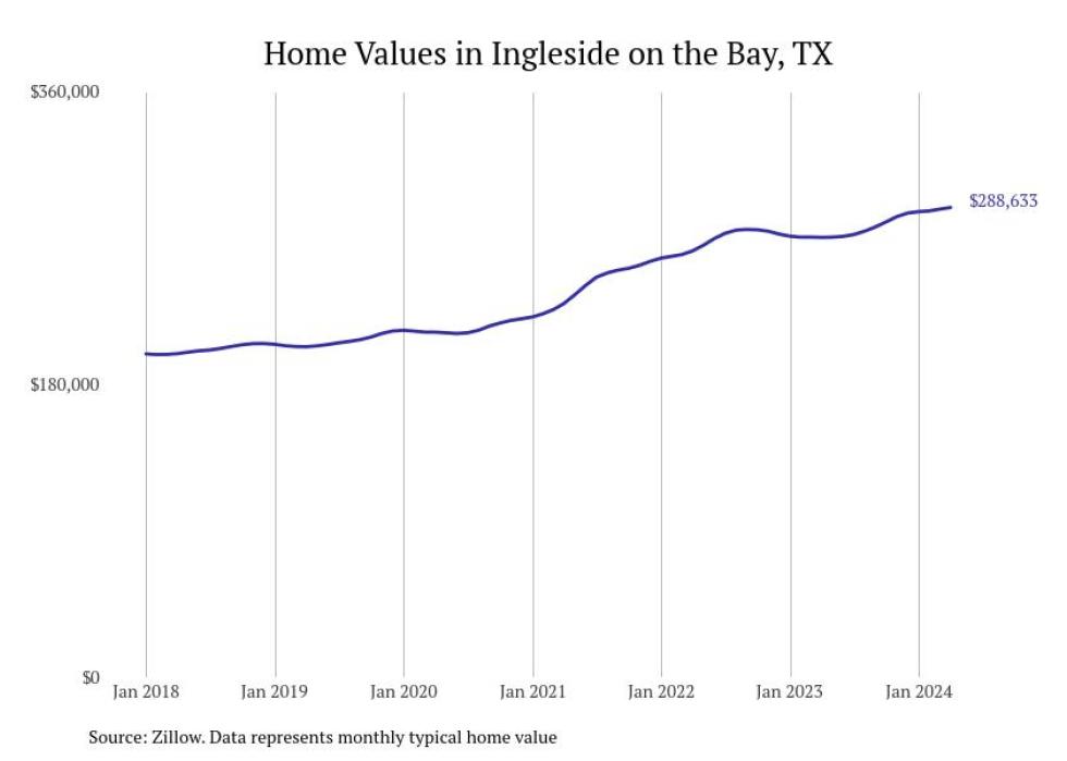 Cities With the Most Expensive Homes in the Corpus Christi Metro Area