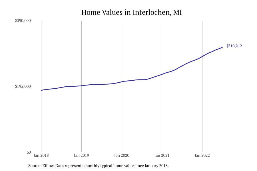 Cities With the Fastestgrowing Home Prices in Michigan Stacker