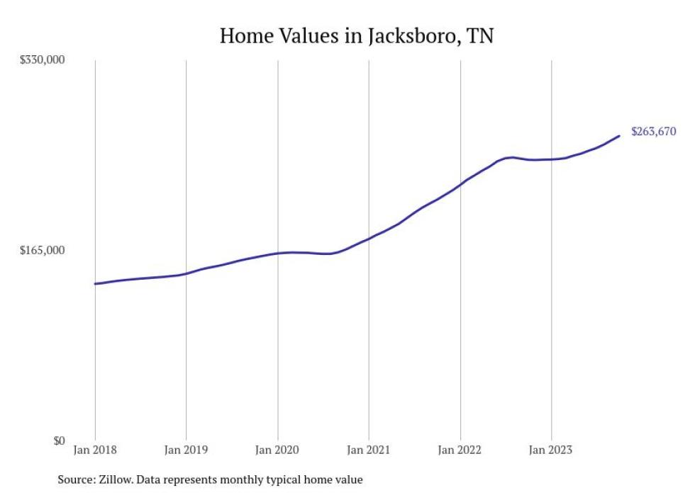 Cities With the Fastestgrowing Home Prices in Tennessee Stacker