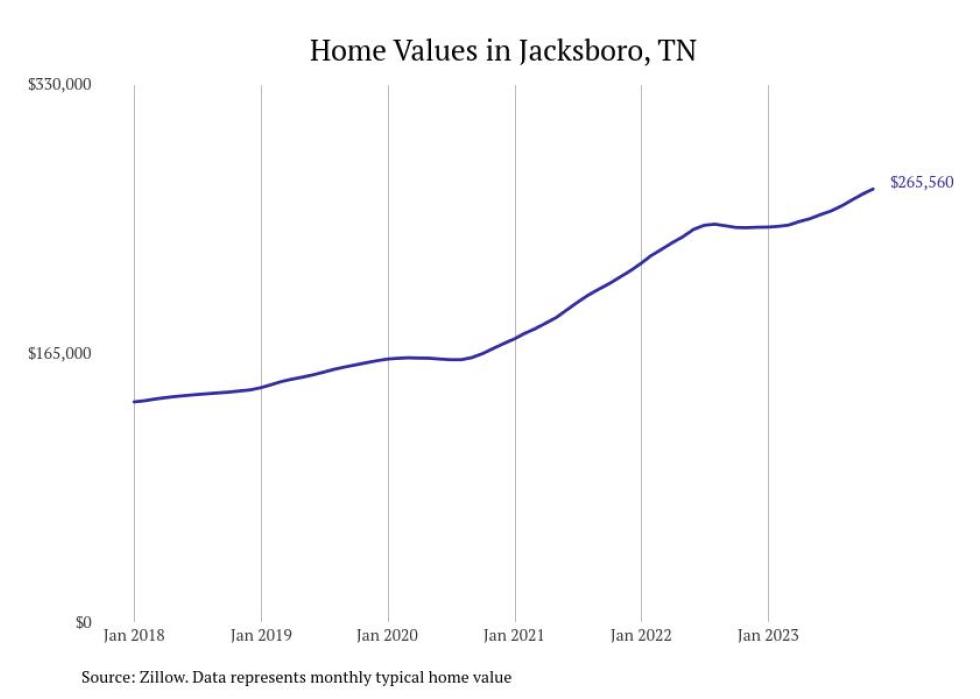 Cities With the Fastestgrowing Home Prices in Tennessee Stacker