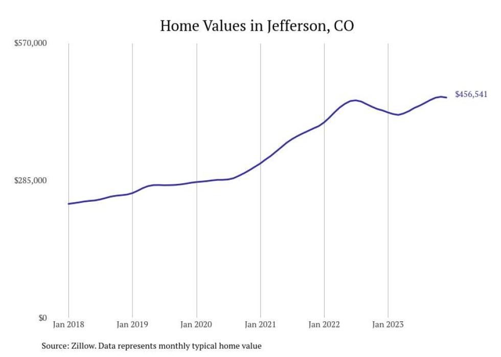 Cities With the Fastestgrowing Home Prices in Colorado Stacker
