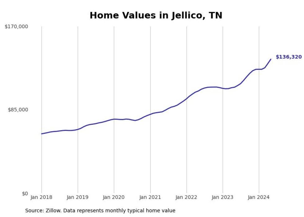 Cities With the Fastestgrowing Home Prices in the Knoxville Metro Area