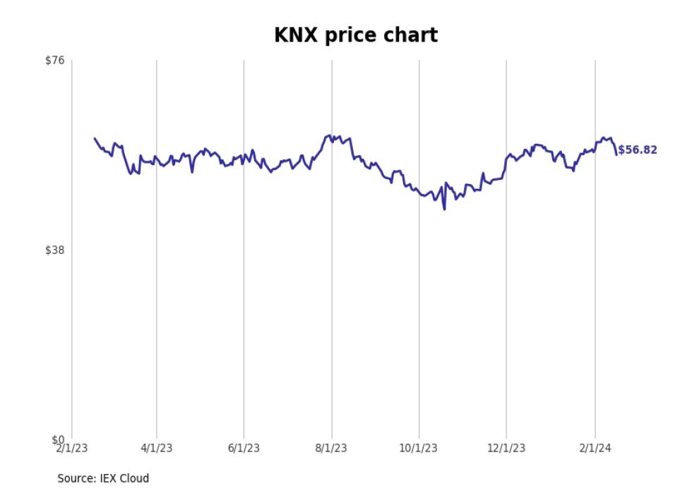 Bestperforming Arizona Stocks Last Week Stacker