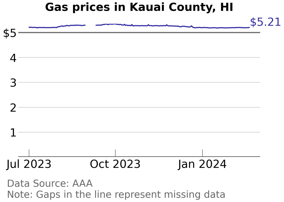 How Gas Prices Have Changed in Kauai County, Hawaii in the Last Week