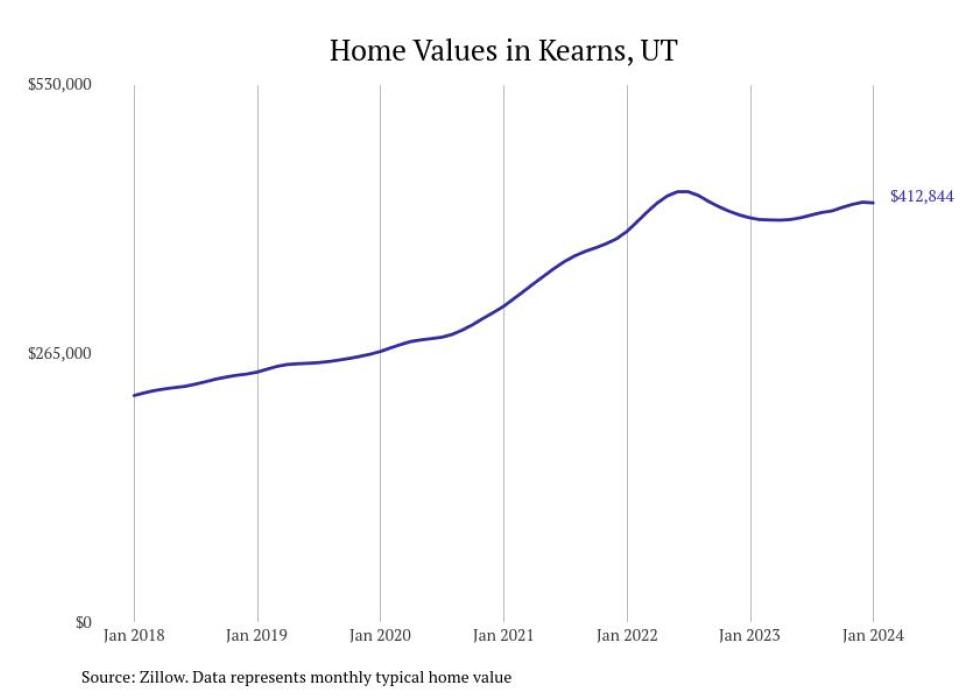 Cities With the Fastestgrowing Home Prices in Utah Stacker