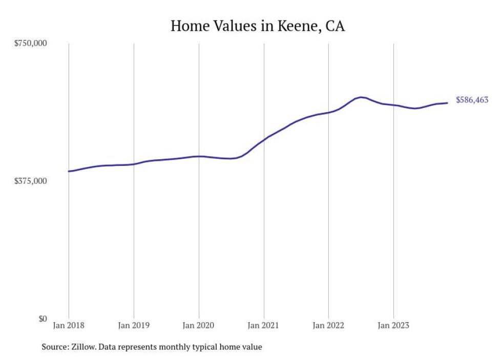 Cities With the Most Expensive Homes in the Bakersfield Metro Area Stacker