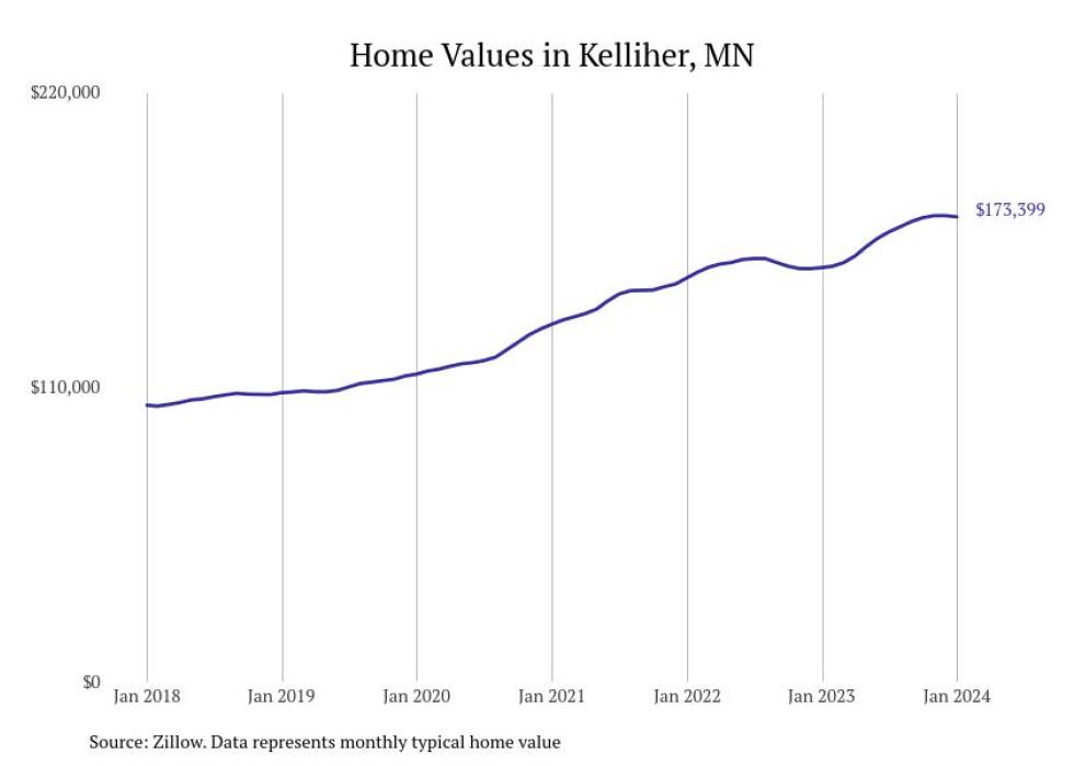 Cities With the Fastestgrowing Home Prices in Minnesota Stacker