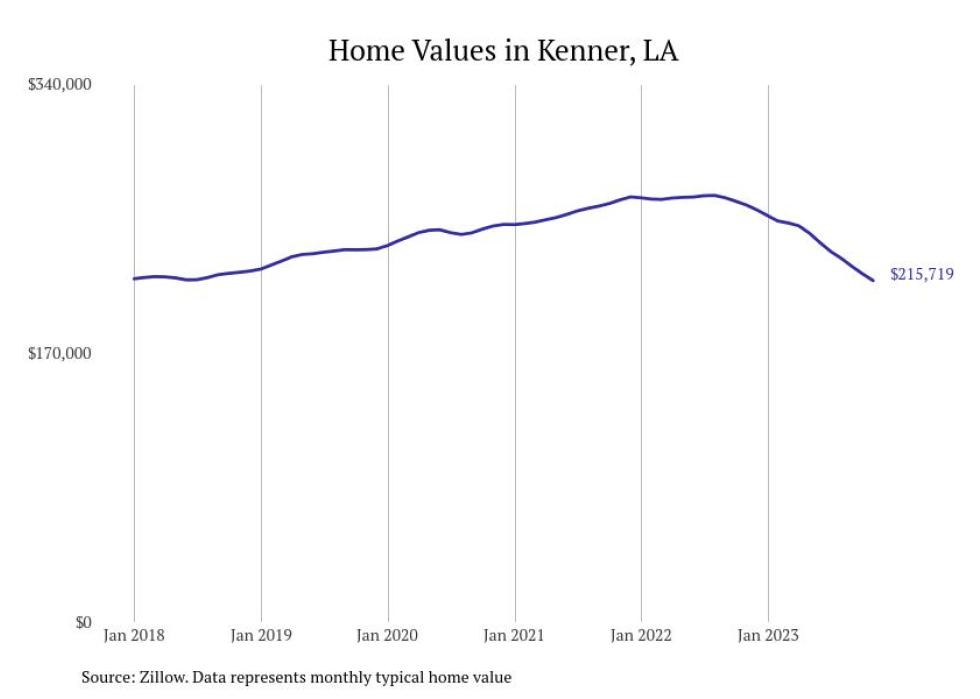 Cities With the Most Expensive Homes in the New Orleans Metro Area Stacker
