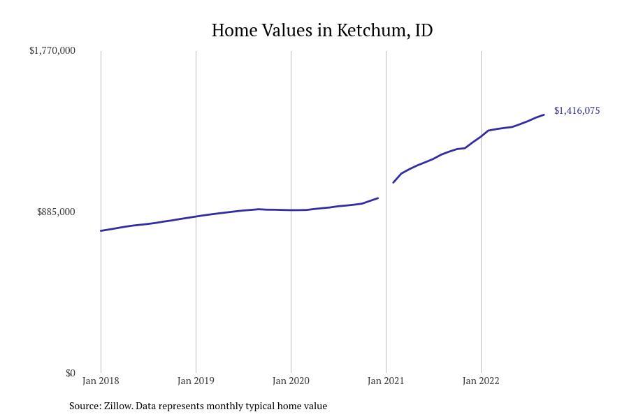 Cities With the Most Expensive Homes in Idaho Stacker