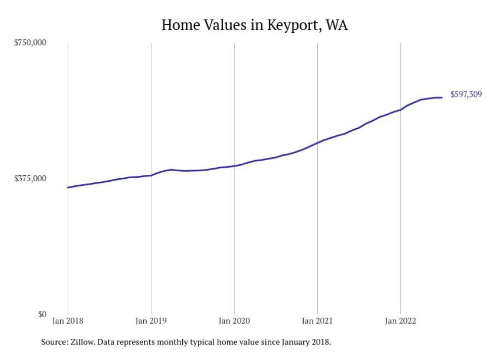 Cities With the Most Expensive Homes in Bremerton Metro Area Stacker