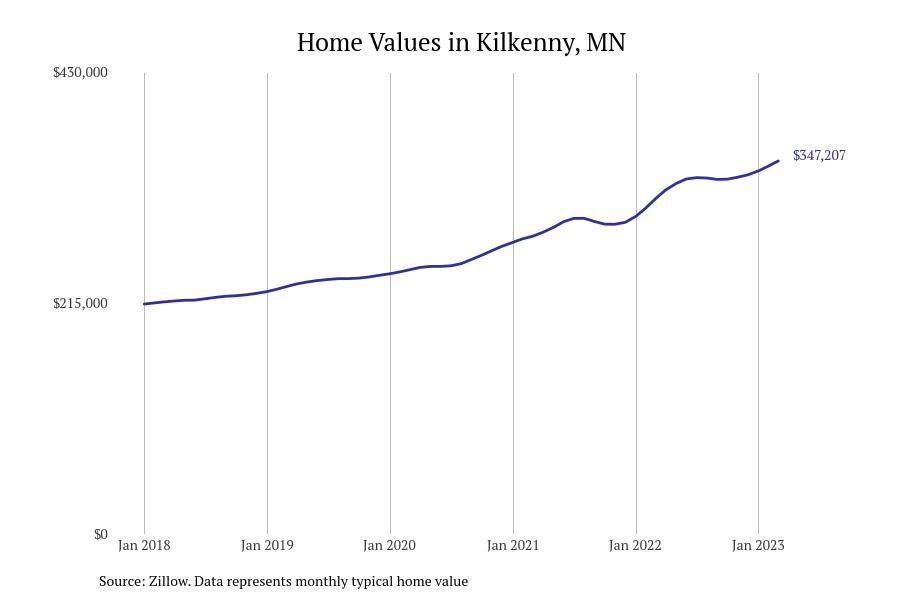 Cities With the Fastestgrowing Home Prices in Minnesota Stacker