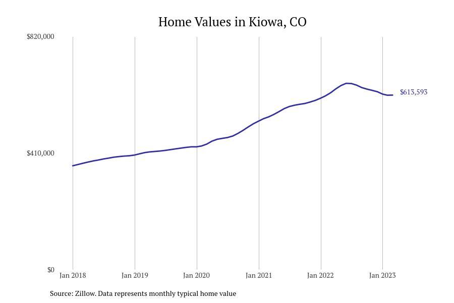 Cities With the Most Expensive Homes in the Denver Metro Area Stacker