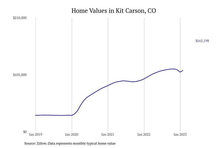Cities With the Fastestgrowing Home Prices in Colorado Stacker
