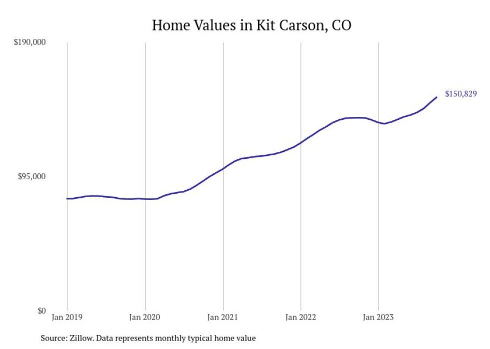 Cities With the Fastestgrowing Home Prices in Colorado Stacker
