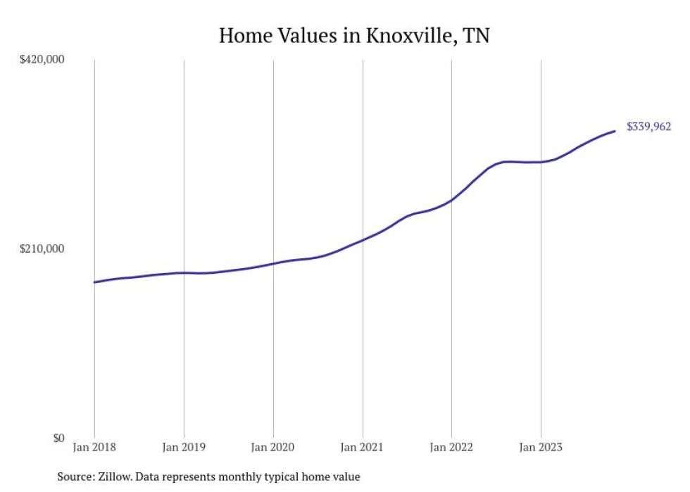 Cities With the Fastestgrowing Home Prices in the Knoxville Metro Area
