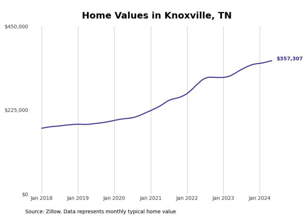 Cities With the Fastestgrowing Home Prices in the Knoxville Metro Area