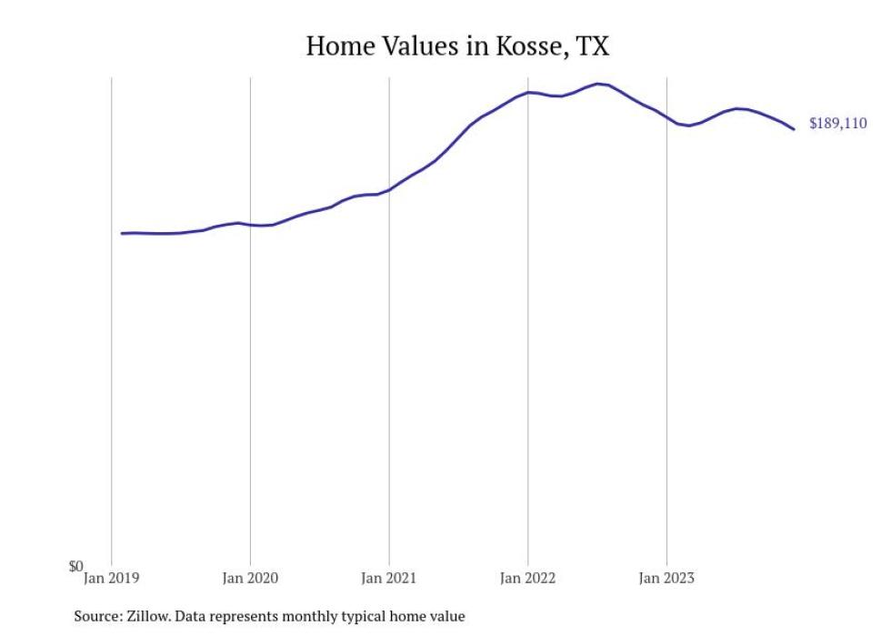 Cities With the Most Expensive Homes in the Waco Metro Area Stacker
