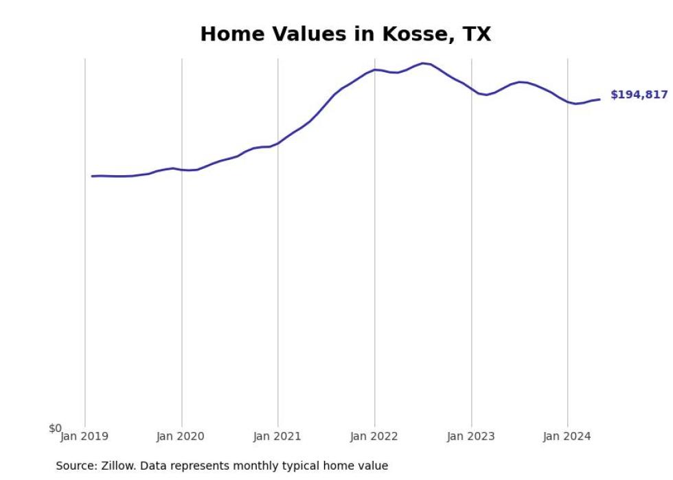 Cities With the Fastestgrowing Home Prices in the Waco Metro Area