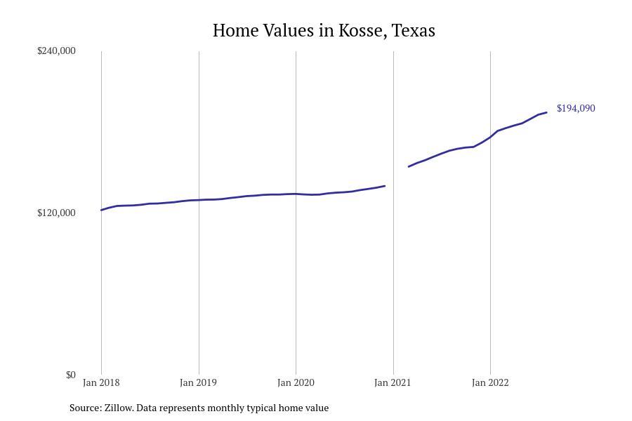Cities With the Fastest Growing Home Prices in Waco Metro Area Stacker