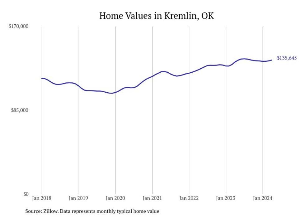 Cities With the Most Expensive Homes in the Enid Metro Area Stacker