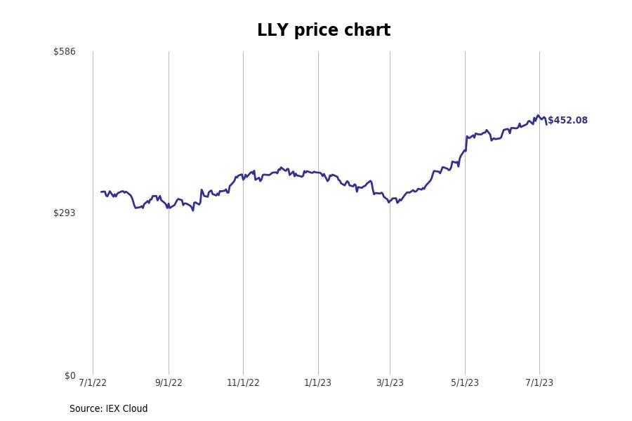 Bestperforming Indiana Stocks Last Week Stacker